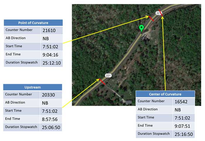 Composite image: Missouri Highway 221 northbound 1 month after implementation, showing table data pointing to map for counter number, direction, start time, end time, and duration stopwatch for upstream, point of curvature, and center of curve
