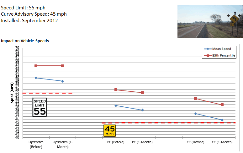 an image that shows Iowa Highway 144 curve warning arrow with 45 mile per hour curve advisory speed Graph: Iowa Highway 144 impact on mean and 85th percentile speeds for upstream (55 mile per hour speed limit), point of curvature (45 mile per hour advisory speed), and center of curve before implementation and 1 month after