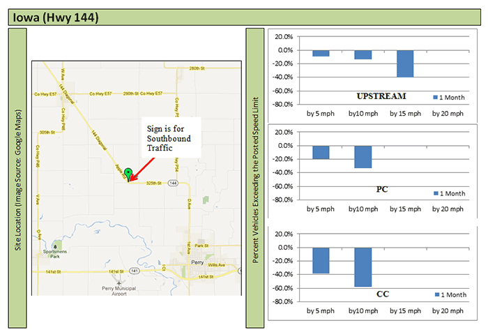 Map: Location of sign for southbound traffic on Iowa Highway 144 Bar chart: Change in upstream percentile vehicle speeds on Iowa Highway 144 at 1 month Bar chart: Change in point of curvature percentile vehicle speeds on Iowa Highway 144 at 1 month Bar chart: Change in center of curvature percentile vehicle speeds on Iowa Highway 144 at 1 month