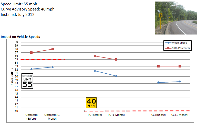 Image -  Missouri Highway 221 curve site
          Graph: Missouri Highway 221 impact on mean and 85th percentile speeds for upstream (55 mile per hour speed limit), point of curvature (40 mile per hour advisory speed), and center of curve before implementation and 1 month after
          