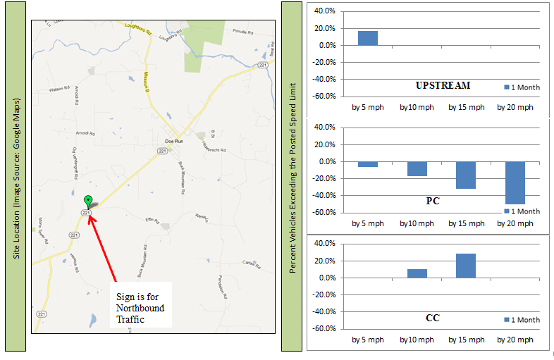Map - Location of sign for northbound traffic on Missouri Highway 221 Bar chart: Change in upstream percentile vehicle speeds on Missouri Highway 221 at 1 month Bar chart: Change in point of curvature percentile vehicle speeds on Missouri Highway 221 at 1 month Bar chart: Change in center of curvature percentile vehicle speeds on Missouri Highway 221 at 1 month