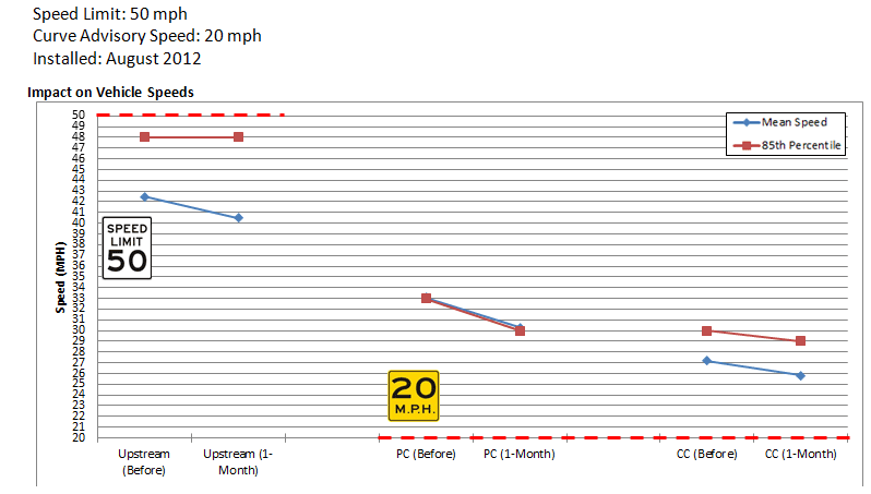 Graph - Washington State Route 7 impact on mean and 85th percentile speeds for upstream (50 mile per hour speed limit), point of curvature (20 mile per hour advisory speed), and center of curve before implementation and 1 month after