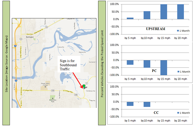 Map: Location of sign for southbound traffic on Washington State Route 9 Bar chart: Change in upstream percentile vehicle speeds on Washington State Route 9 at 1 month Bar chart: Change in point of curvature percentile vehicle speeds on Washington State Route 9 at 1 month Bar chart: Change in center of curvature percentile vehicle speeds on Washington State Route 9 at 1 month