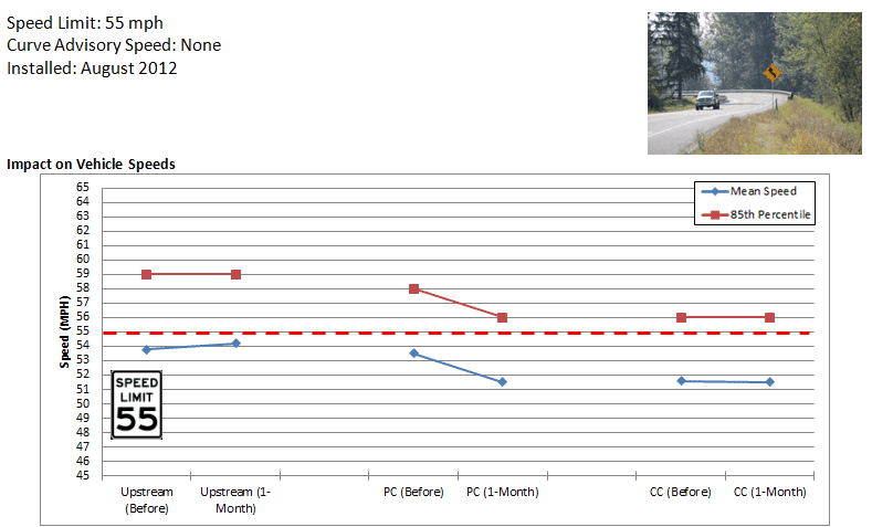 Image: Washington State Route 203 curve site Graph: Washington State Route 203 impact on mean and 85th percentile speeds for upstream (55 mile per hour speed limit), point of curvature (no curve advisory speed), and center of curve before implementation and 1 month after
