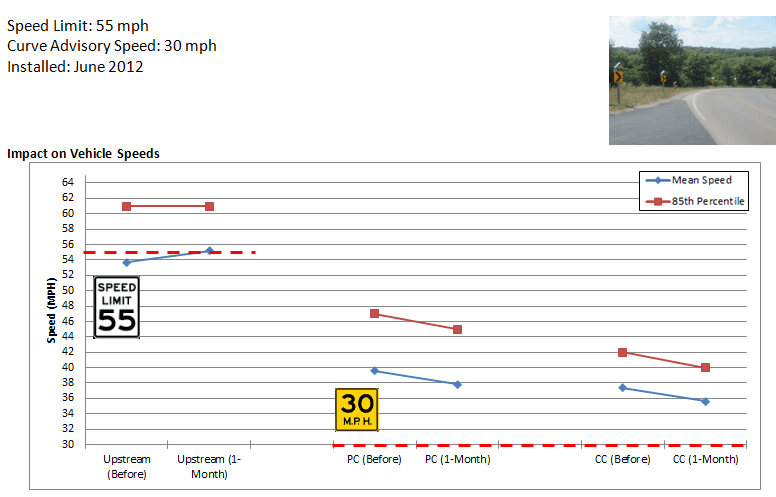 Image: Wisconsin Highway 20 curve site Graph: Wisconsin Highway 20 impact on mean and 85th percentile speeds for upstream (55 mile per hour speed limit), point of curvature (30 mile per hour advisory speed), and center of curve before implementation and 1 month after