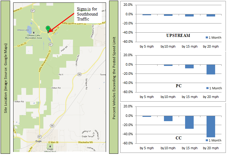 Map: Location of sign for southbound traffic on Wisconsin Highway 67 Bar chart: Change in upstream percentile vehicle speeds on Wisconsin Highway 67 at 1 month Bar chart: Change in point of curvature percentile vehicle speeds on Wisconsin Highway 67 at 1 month Bar chart: Change in center of curvature percentile vehicle speeds on Wisconsin Highway 67 at 1 month