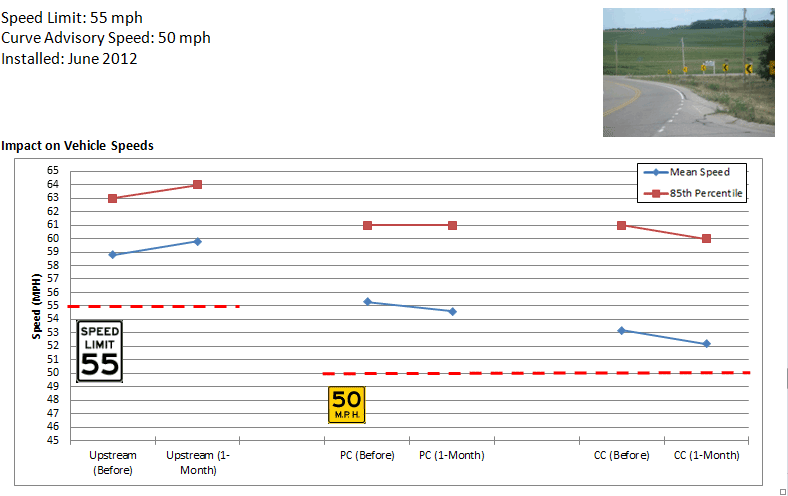 Image - Wisconsin Highway 213 curve site
        Graph: Wisconsin Highway 213 impact on mean and 85th percentile speeds for upstream (55 mile per hour speed limit), point of curvature (50 mile per hour advisory speed), and center of curve before implementation and 1 month after
