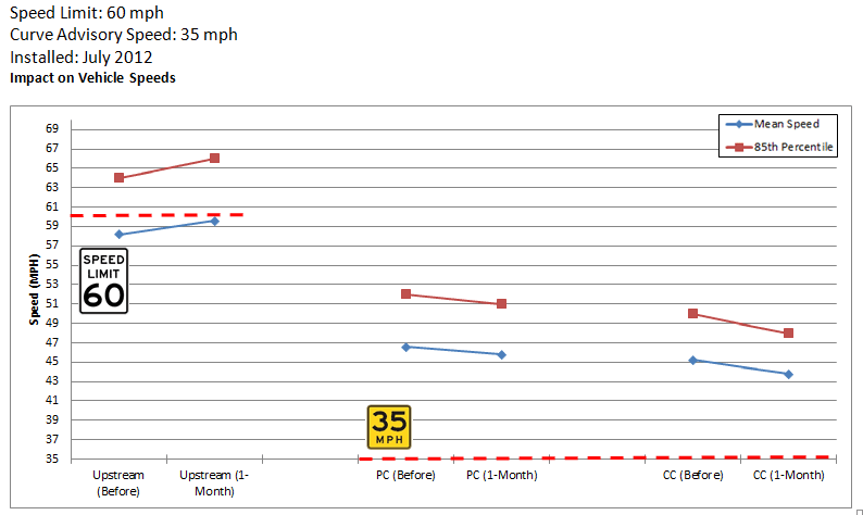 Graph: Texas FM 109 impact on mean and 85th percentile speeds for upstream (60 mile per hour speed limit), point of curvature (35 mile per hour advisory speed), and center of curve before implementation and 1 month after