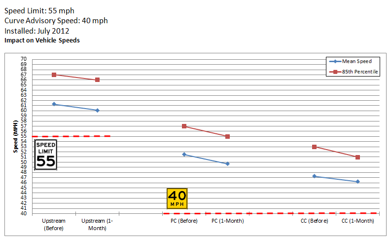 Graph: Texas FM 407 impact on mean and 85th percentile speeds for upstream (55 mile per hour speed limit), point of curvature (40 mile per hour advisory speed), and center of curve before implementation and 1 month after
