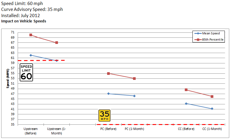 Graph: Texas FM 530 impact on mean and 85th percentile speeds for upstream (60 mile per hour speed limit), point of curvature (35 mile per hour advisory speed), and center of curve before implementation and 1 month after