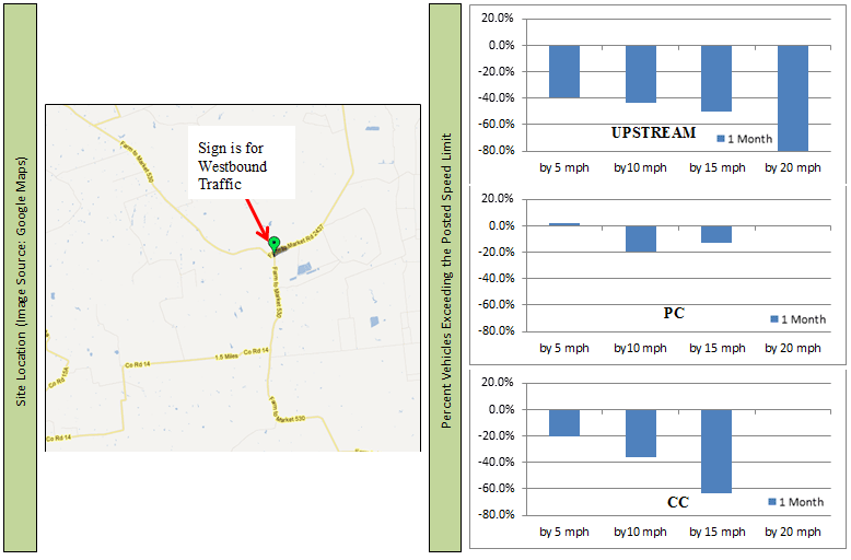 Map: Location of sign for westbound traffic on Texas FM 530 Bar chart: Change in upstream percentile vehicle speeds on Texas FM 530 at 1 month Bar chart: Change in point of curvature percentile vehicle speeds on Texas FM 530 at 1 month. Bar chart: Change in center of curvature percentile vehicle speeds on Texas FM 530 at 1 month
