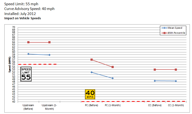 Graph: Texas FM 1148 impact on mean and 85th percentile speeds for upstream (55 mile per hour speed limit), point of curvature (40 mile per hour advisory speed), and center of curve before implementation and 1 month after