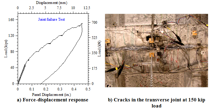Figure 13. Graph and photo. Measured force-displacement response and cracking at the center of the panel-to-panel joint under ultimate loads.