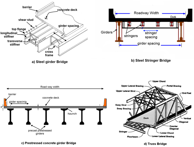 Figure 18. Diagrams. Illustrations of typical components of bridges. Diagram A steel girder bridge, diagram b steel stringer bridge, diagram c prestressed concrete girder bridge and diagram d truss bridge