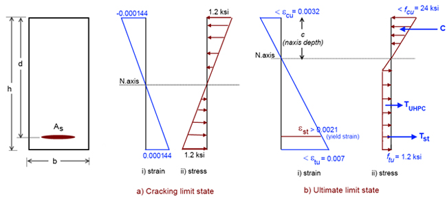 Figure 27. Diagrams. Strain and stress distribution along the cross-section at cracking and ultimate limit states. Illustration: Strain and stress distribution along the rectangular cross-section at cracking and ultimate limit states. Part A shows the linear sttrain and stress distribution across the rectangualr section depth. Part B shows the linear strain along the depth and a non linear stress along the depth.