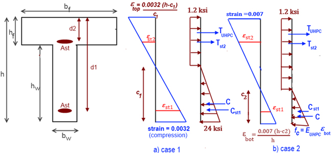 Figure 40. Diagrams. Strain and stress profiles for estimating the negative nominal moment capacity of a T-shaped UHPC beam. Illustration shows strain and stress profiles for estimating the negative nominal moment capacity of a T-shaped UHPC beam 