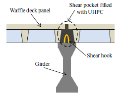 The ribs of the panel bear on both edges of the top of the girder creating a pocket for UHPC to be poured into. A bent stirrup projects from the top of the girder which transfers horizontal shear from the deck panel to the girder.