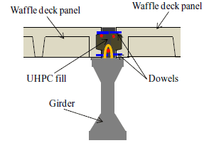 Dowel bars from the panels and the stirrups from the girder are tied together with additional reinforcement along the girder length and the area is cast with UHPC.