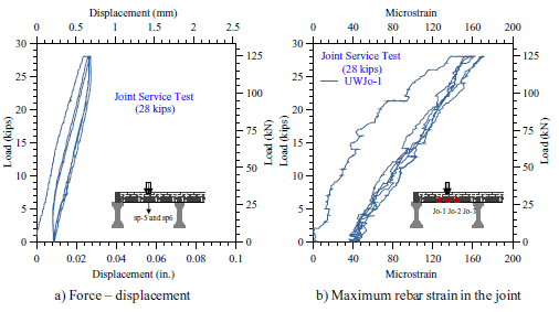 a.) The applied load vs. the measured deflection at the center of the joint shows a linear response and a maximum deflection reaching only 0.022 inches. b.) The peak recorded strain in the joint bottom reinforcement was 170???, indicating significant reserve capacity of the joint