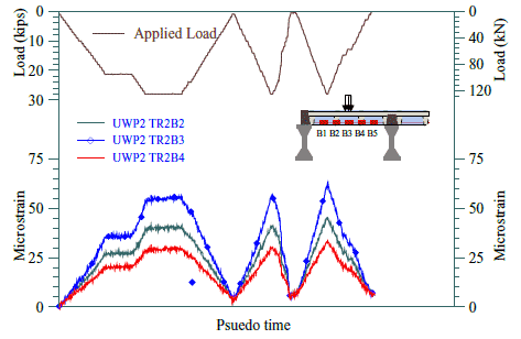 The strain variations obtained for the bottom reinforcement in the transverse rib TR2 of panel UWP2 appear approximately linear and are comparable to UWP1, indicating that the applied joint load was evenly distributed to both panels.
