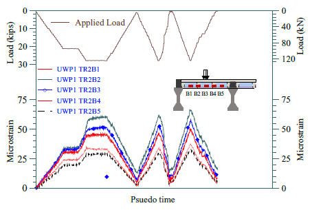 The strain variations obtained for the bottom reinforcement in the transverse rib TR2 of panel UWP1 appear approximately linear and are comparable to UWP2, indicating that the applied joint load was evenly distributed to both panels.