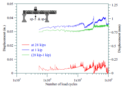 The displacements recorded at the center of the joint at 28 kip and 1 kip are plotted as a function of the load cycle during the fatigue loading. It is apparent that that the gauge data experienced drift due to ambient condition and other reasons during the test. However, when the displacement corresponding to the load increment of 27 kips (i.e., 28 kips – 1 kip) was examined, it is clear that this displacement remained almost constant throughout the test and the change in the displacement reading is largely due to noise observed at 1 kip.