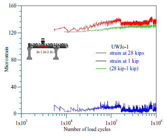 Figure 25 shows the strains recorded by the gauge mounted to the joint transverse reinforcement located at the center of the joint as a function of the load cycle. Although the drifts in measured data are apparent, the change in strain remained almost constant at a value of 135 με as the load increased from 1 to 28 kips.