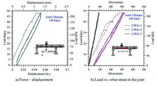 a.) The load-deflection curve established at the center of the joint for this test is shown in Figure 28a. The transverse joint exhibited a linear force-displacement response, with insignificant damage and a maximum deflection of 0.05 inches. b.) The strain variations along the bottom reinforcement in the joint as a function of the applied load are shown in Figure 28b. The peak strain in the joint region bottom reinforcement was 330.