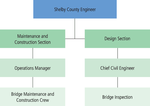 Figure 12. Shelby County Highway Department hierarchy. Organization chart. At the top level is Shelby County Engineer. At the second level are the Maintenance and Construction Section and the Design Section. In the Maintenance and Construction Section is the Operations Manager, over the Bridge Maintenance and Construction Crew. In the Design Section is the Chief Civil Engineer, over Bridge Inspection.