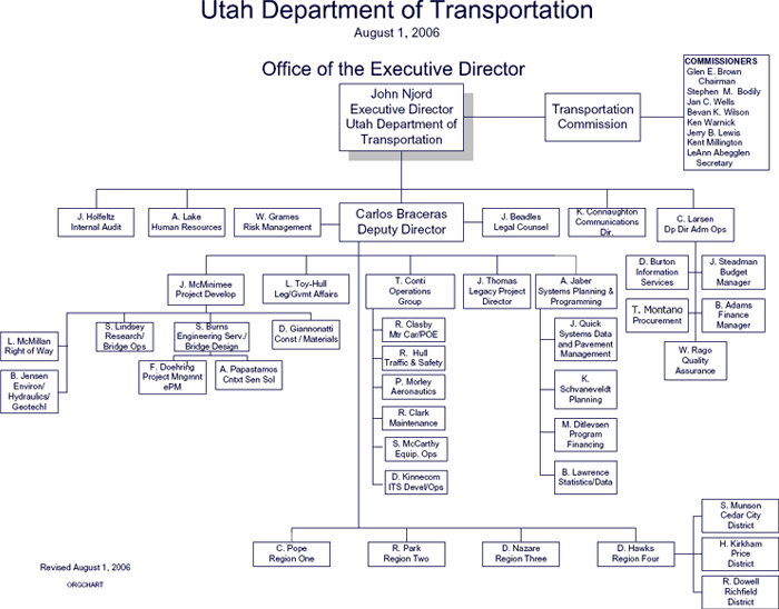Dot Org Chart