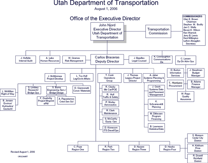 Centralized Organizational Chart