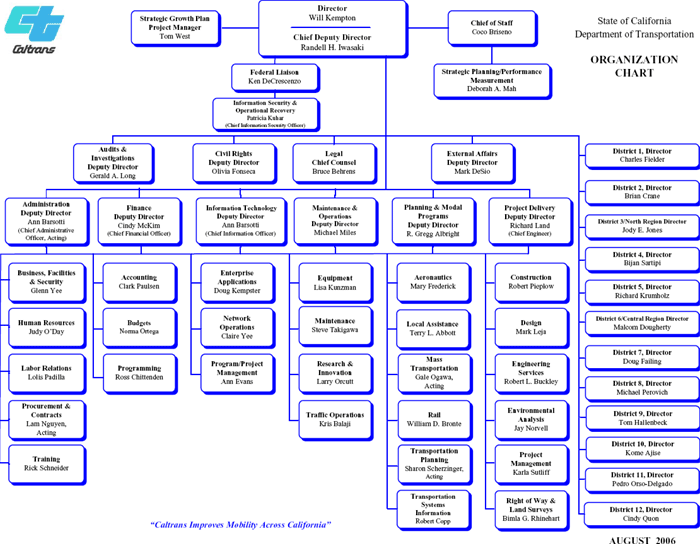 Fashion Organizational Chart