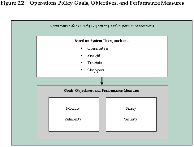 Operations policy goals, objectives, and performance measures which include mobility, reliability, safety, and security. Based on systems of users such as commuters, freight, tourists, and shoppers