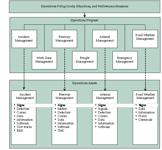 Figure 2.3: Operations policy goals, objectives, and performance measures goes to the Operations program.  The operations program include Incident Management (signs, detectors, comm., data, information, software, tow trucks, EMS), Work Zone Management, Freeway Management (signs, meters, detectors, comm., data, information, software, TMC), Freight Management, Arterial Management (signs, signals, detectors, comm., data, information, software), Emergency Management, Road Weather Management (signs, data, Information, plows, chemicals)