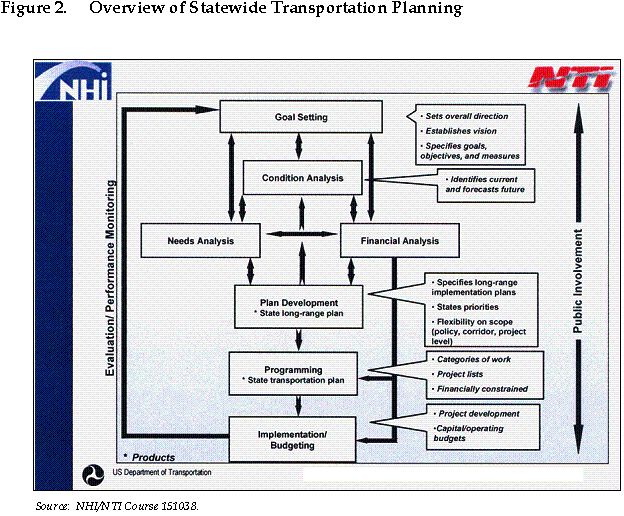 Overview of Statewide Transportation Planning. The process includes goal setting (sets overall direction, establishes vision, specifies goals, objectives, and measures), condition analysis (identifies current and forecasts futures), needs analysis, financial analysis, plan development state long-range plan (specifies long-range implementation plans, states priorities, flexibility on scope (policy, corridor, project level)), programming state transportation plan (categories of work, project lists, and financially constrained), and implementation/budgeting (project development and capital/operating budgets).