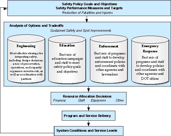 Strategic Resource Allocation Process for Safety, as discussed above.