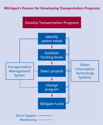Schematic of Michigan's Process for Developing Transportation Programs. The schematic is a flowchart titled Develop Transportation Programs.  The chart identifies each major step, in order: Identify system needs; Establish Funding levels; Select projects; Change program; and Obligate funds.  A flanking item, Transportation Management System, gives direct support to Identifying system needs, and monitoring to Select projects and Change program. Other Information Technology Systems provide direct support and monitoring to the five major items.
