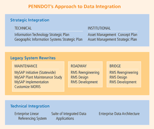 PENNDOT's Approach to Data Integration, click on image for long description.