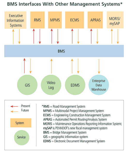 BMS Interfaces With Other Management Systems, click on image for long description.