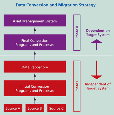 Data conversion strategy