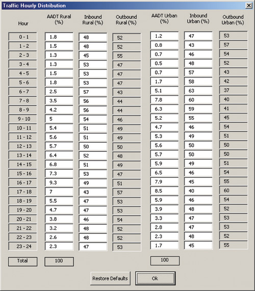 Figure 15. Traffic Hourly Distribution form. Traffic Hourly Distribution form. The example form shows seven columns and 24 rows. Data in the columns show the percentage of inbound and outbound rural and urban average annual daily traffic (AADT) by hour of day. Column 1 displays the hours, 1 through 24. Columns 2 and 3 contain data entry fields for AADT Rural (%) (totaling 100% for 24 hours) and Inbound Rural (%) by hour. Column 4 displays Outbound Rural (%) by hour.  The Outbound Rural percentage for each hour is the difference between 100% and the Inbound Rural percentage entered for that hour in Column 3. Columns 5 and 6 are data entry fields for AADT Urban (%) (totaling 100% for 24 hours) and Inbound Urban (%) by hour. The Outbound Urban percentage for each hour is the difference between 100% and the Inbound Urban percentage entered for that hour in Column 6.  The command buttons Restore Defaults and OK appear at the bottom of the form.