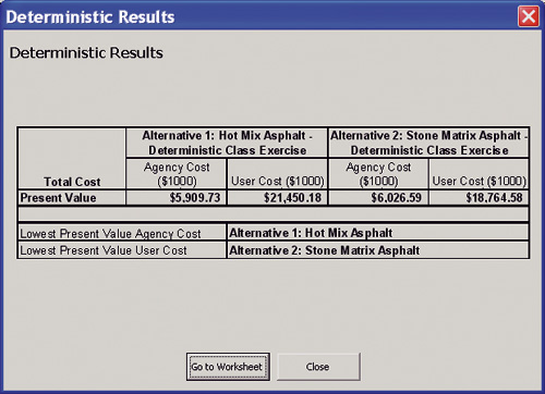Figure 21. Deterministic Results form. Deterministic Results form. The total present value cost results in thousands of dollars are displayed for two alternatives. For Alternative 1: Hot Mix Asphalt, the agency cost is $5,909.73 (thousands) and the user cost is $21,450.11 (thousands). For Alternative 2: Stone Matrix Asphalt, the agency cost is $6,026.59 (thousands) and the user cost is $18,764.58 (thousands). The form displays the lowest present value agency cost as Alternative 1: Hot Mix Asphalt and the lowest present value user cost as Alternative 2: Stone Matrix Asphalt. The command buttons Go to Worksheet and Close appear at the bottom of the form.