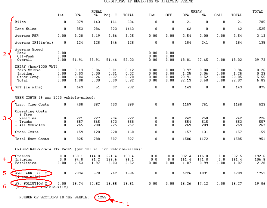 HERS-ST Screen Shot: Conditions at beginning of analysis period, from the tabular output file noting various parts of the table including number of sections in the sample, av. pollution c.,  avg. ann. mn. c., crash/injury/fatality rates, user costs.