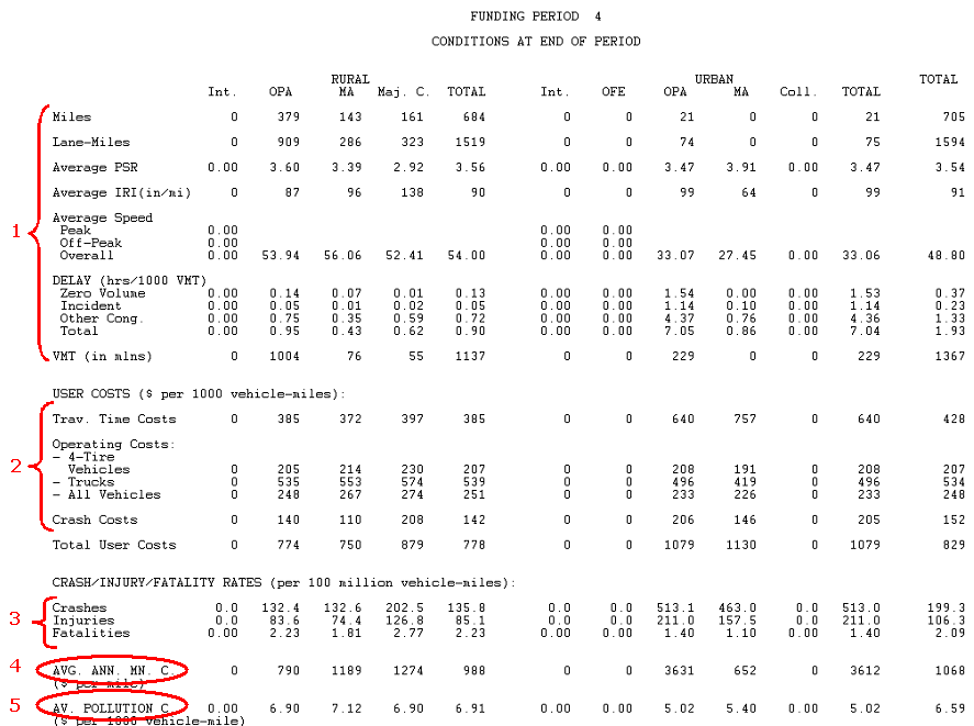 HERS-ST Screen Shot: Conditions at end of fourth funding period, from the tabular output file noting various parts of the table av. pollution c.,  avg. ann. mn. c., crash/injury/fatality rates, user costs.