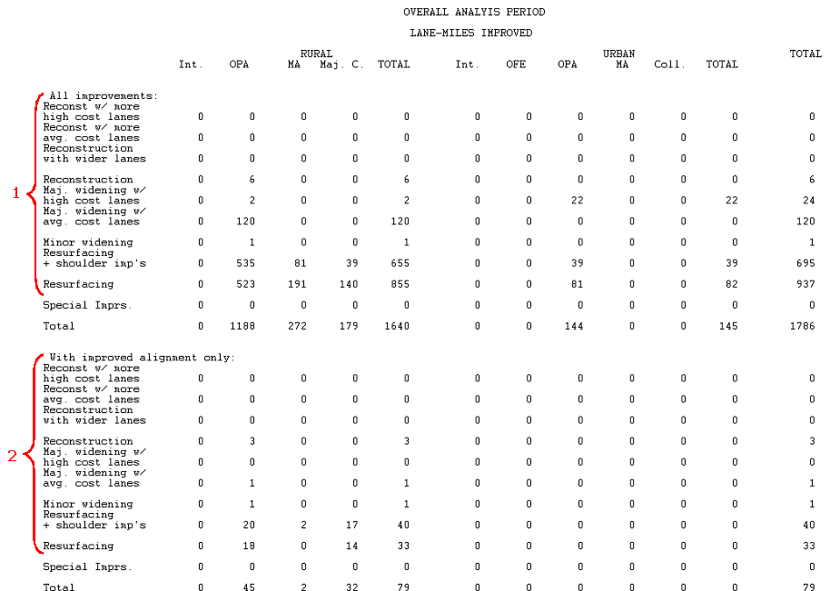 HERS-ST Screen Shot: Lane-miles improved for the overall analysis period, from the tabular output file.