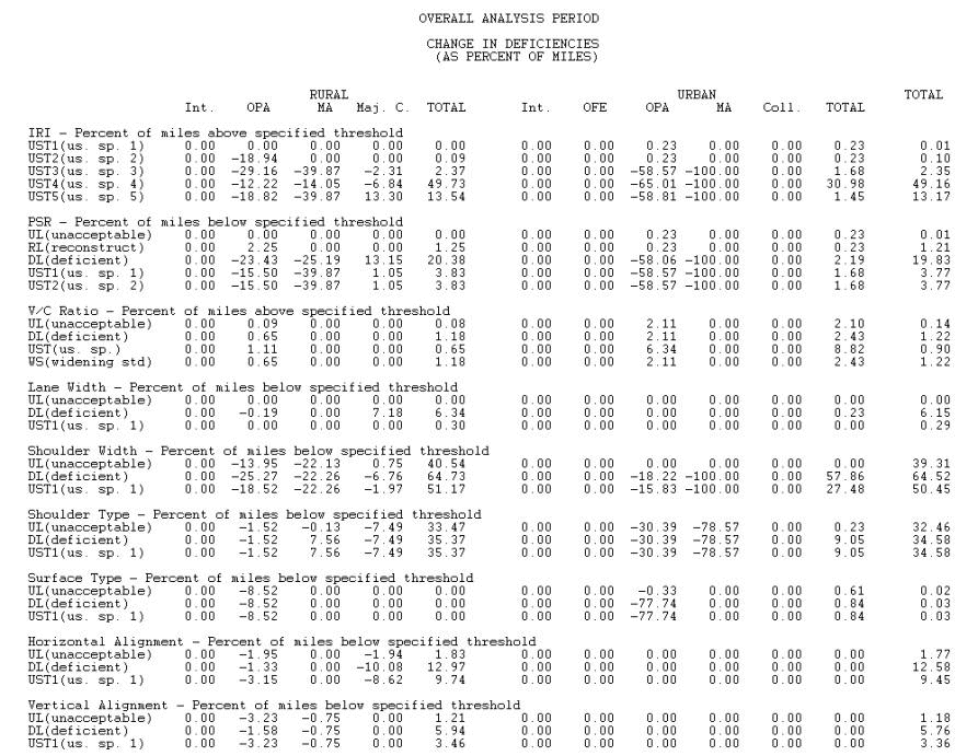 HERS-ST Screen Shot: Changes in deficiencies for the overall analysis period, from the tabular output file.