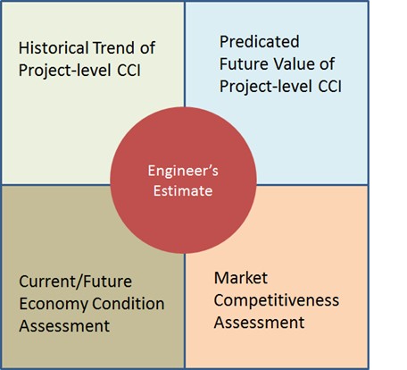 The graphic illustrates that the engineer's estimate includes historical trends of project-level construction cost index, predicated future value of project-level construction cost index, current and future economy condition assessment, and market competitiveness assessment.
