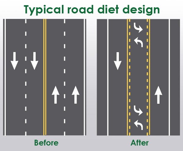 Diagram of Typical Road Diet Design