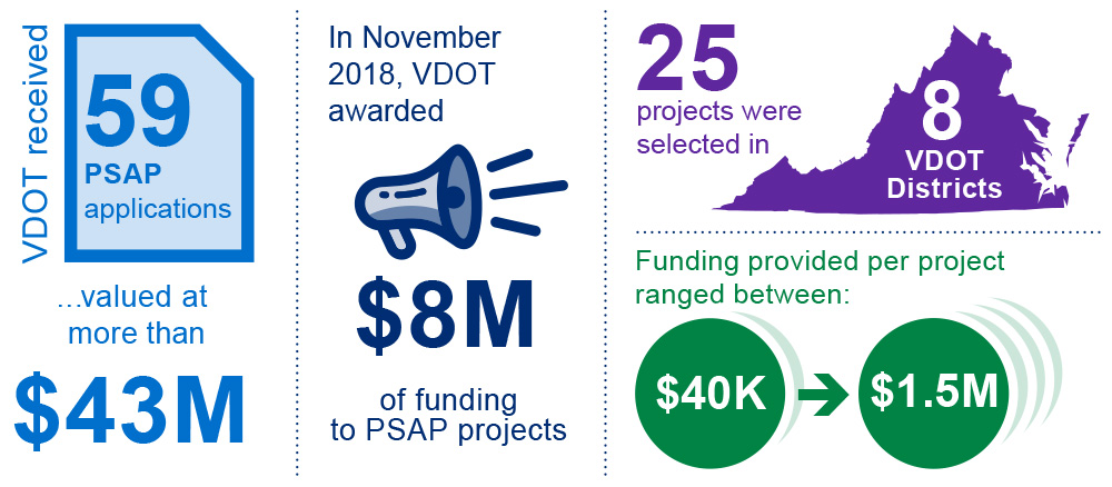 STEP Infographic highlights the funding process for VDOT's Pedestrian Safety Action Plan.
