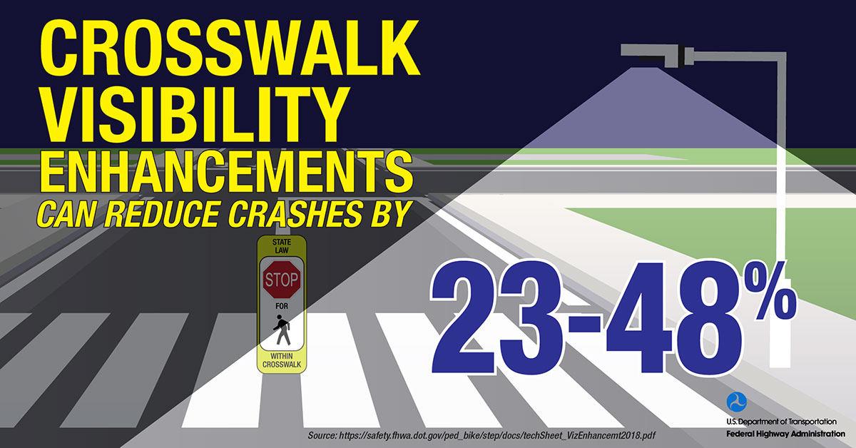Infographic depicting a sidewalk at night, lit by a streetlight. Text reads, "Crosswalk visibility enhancements can reduce crashes by 23-48 percent."